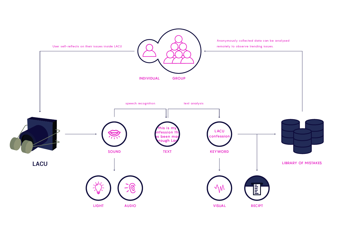 System diagram of LACU